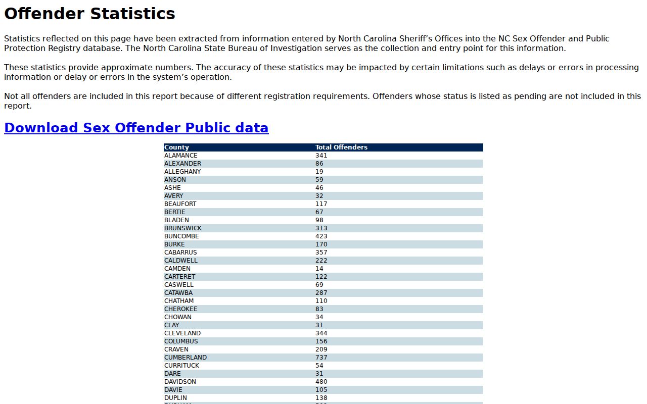 Hyde County sex offender registry statistics interface